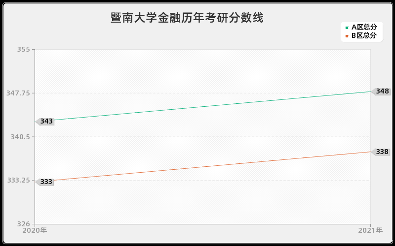 暨南大学金融分数线