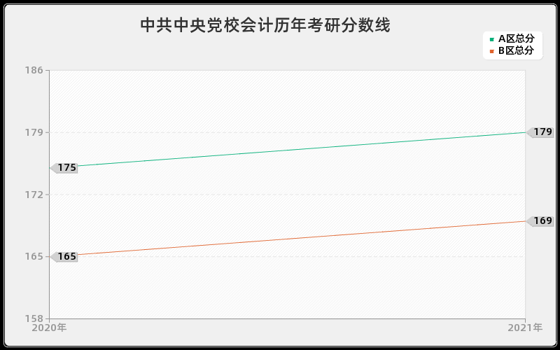 中共中央党校会计分数线