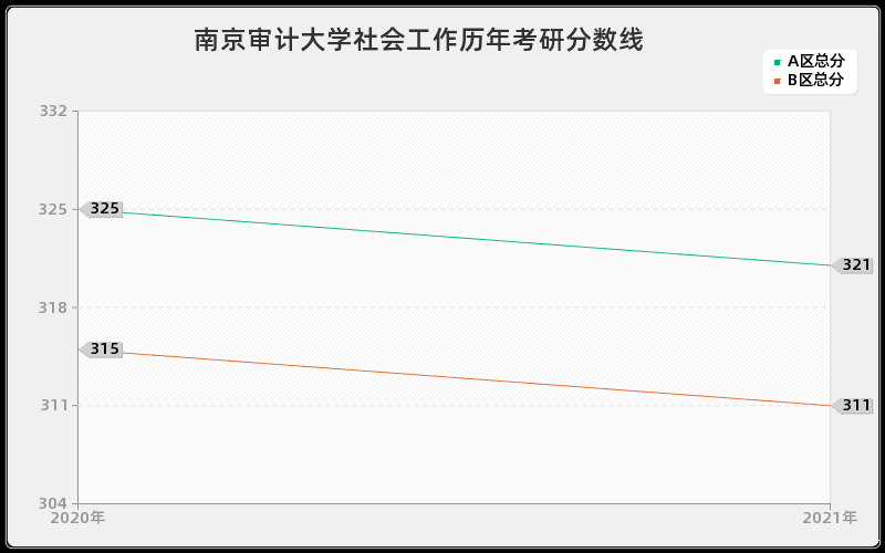 南京审计大学社会工作分数线