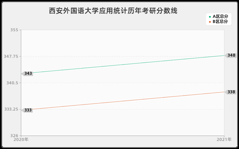 西安外国语大学应用统计分数线