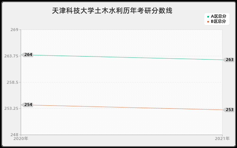 天津科技大学土木水利分数线