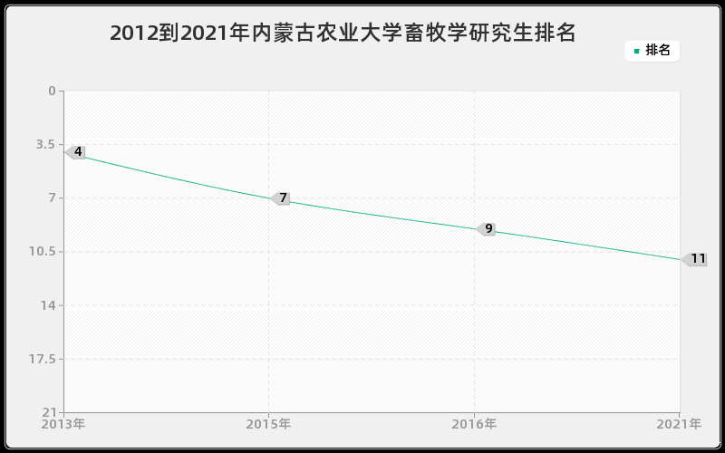 2012到2021年内蒙古农业大学畜牧学研究生排名