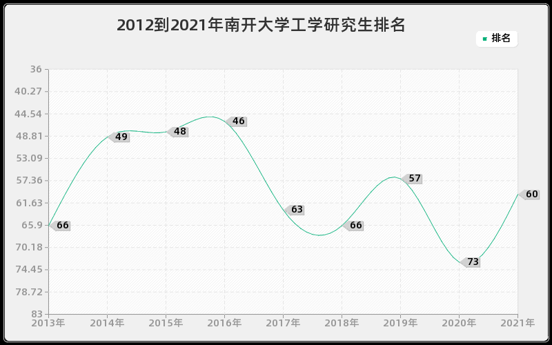 2012到2021年南开大学工学研究生排名