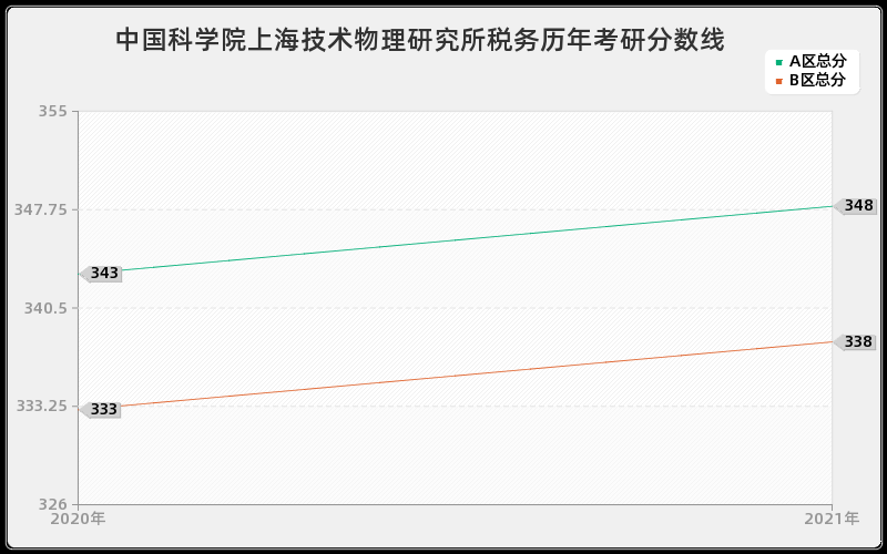 中国科学院上海技术物理研究所税务分数线