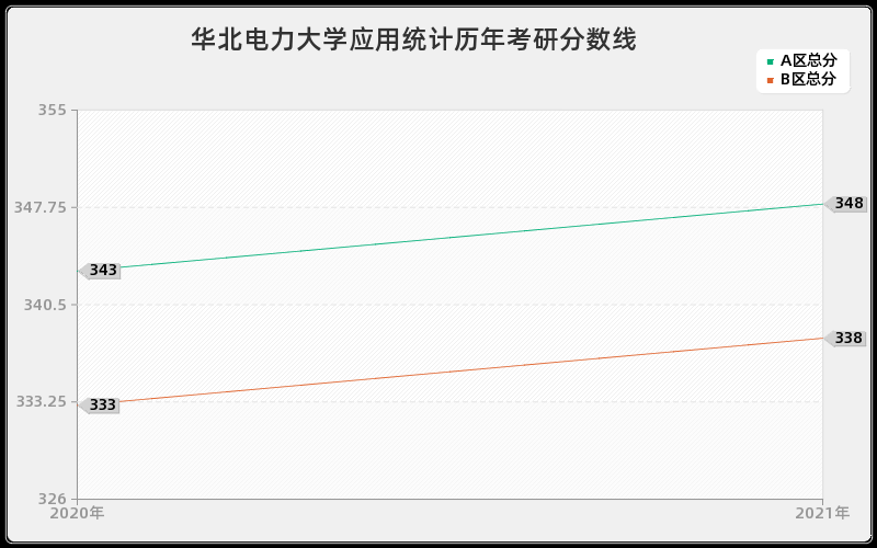 华北电力大学应用统计分数线