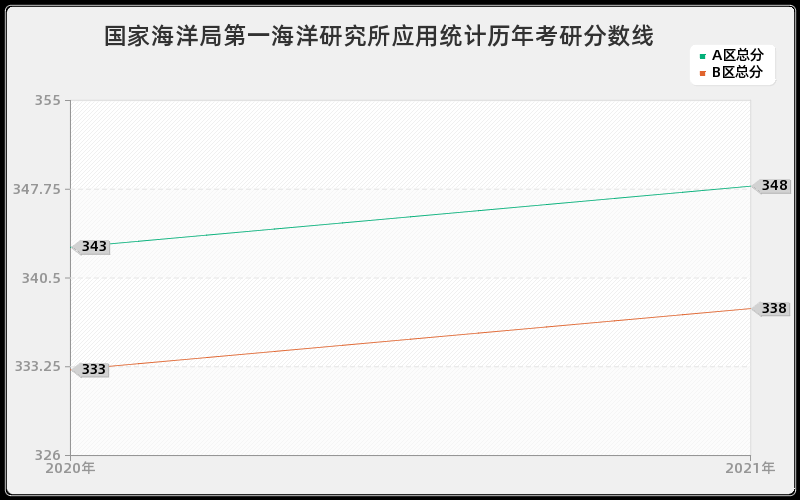 国家海洋局第一海洋研究所应用统计分数线