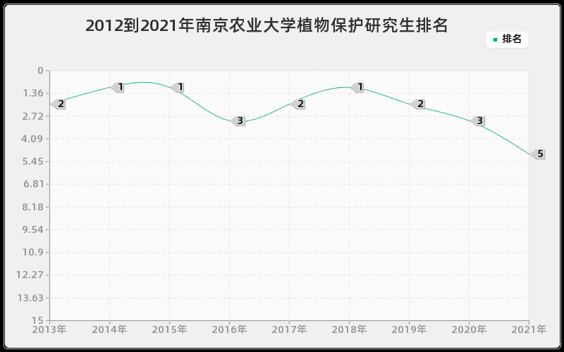 2012到2021年南京农业大学植物保护研究生排名