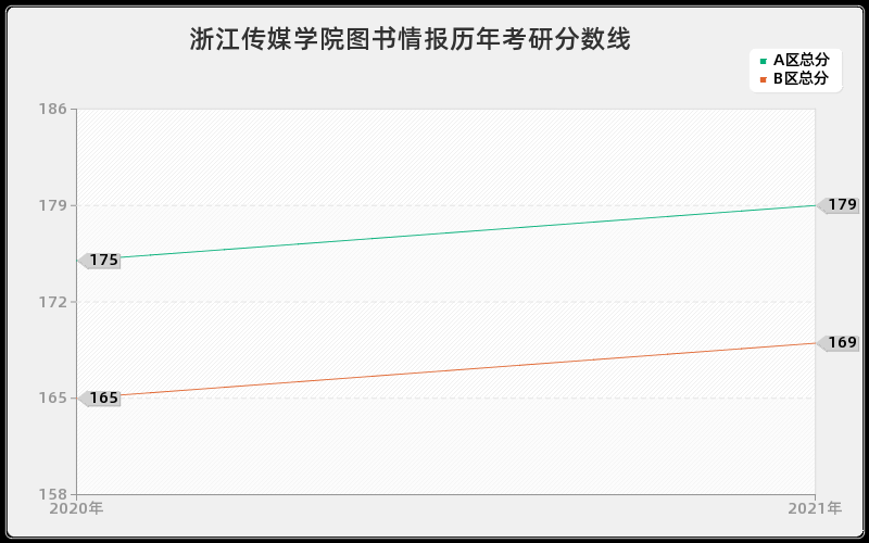 浙江传媒学院图书情报分数线