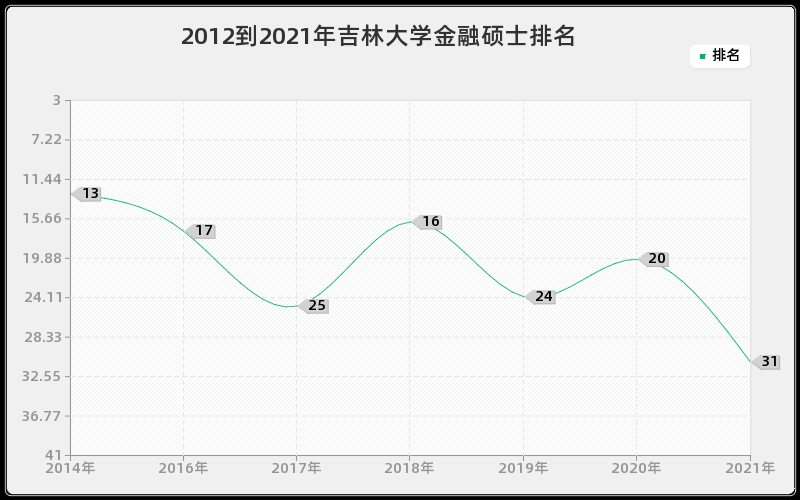 2012到2021年吉林大学金融硕士排名