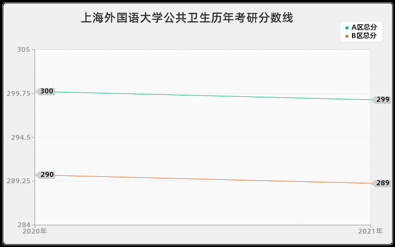 上海外国语大学公共卫生分数线