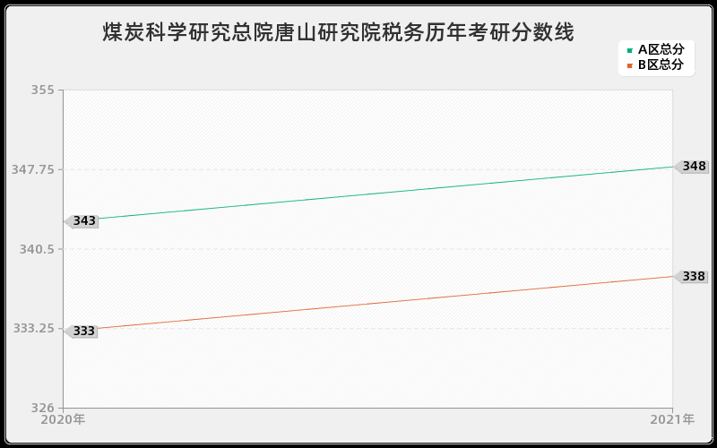 煤炭科学研究总院唐山研究院税务分数线