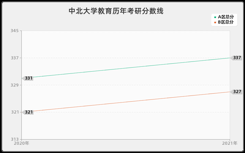 中北大学教育分数线