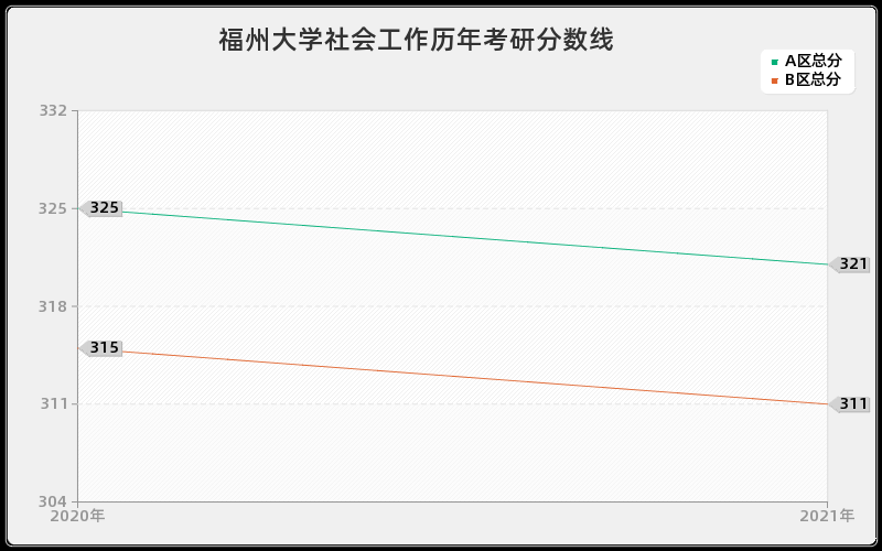 福州大学社会工作分数线