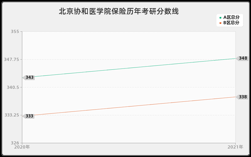 北京协和医学院保险分数线