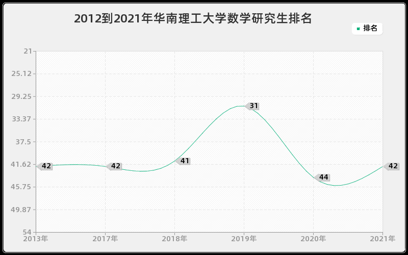 2012到2021年华南理工大学数学研究生排名