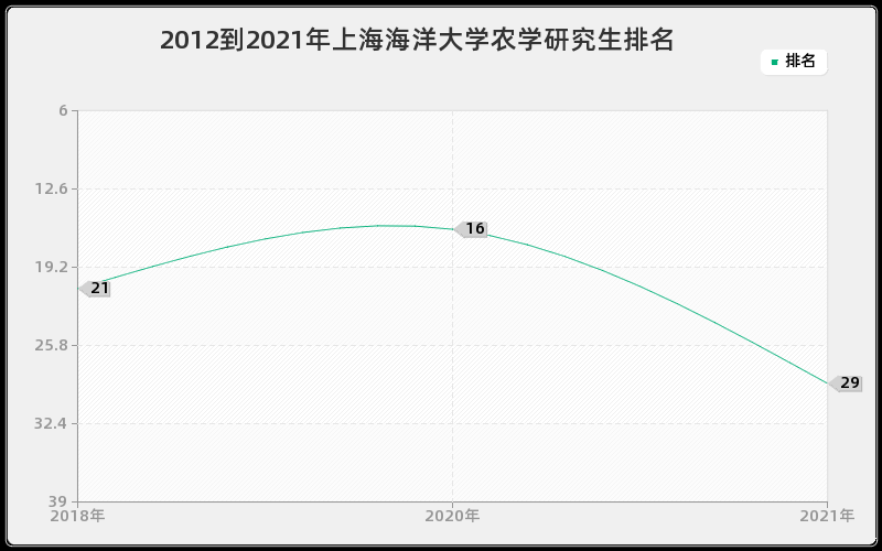 2012到2021年上海海洋大学农学研究生排名