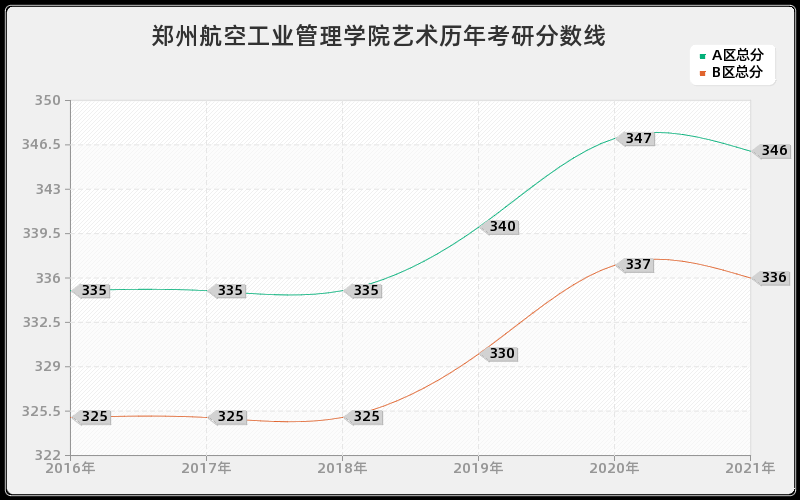 郑州航空工业管理学院艺术分数线