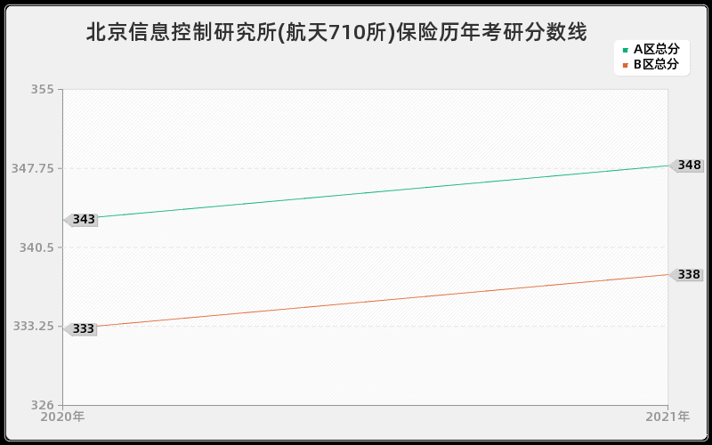 北京信息控制研究所(航天710所)保险分数线