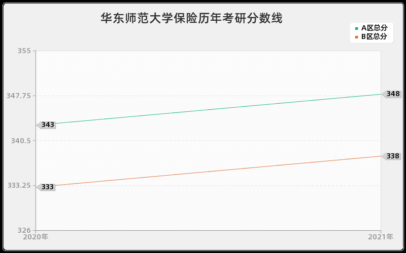 华东师范大学保险分数线