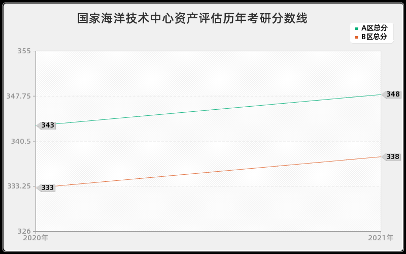 国家海洋技术中心资产评估分数线