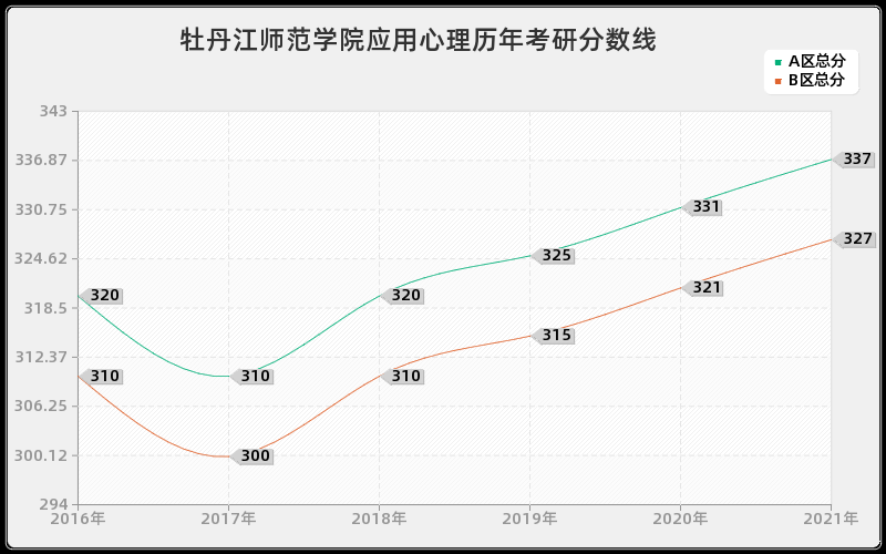 牡丹江师范学院应用心理分数线