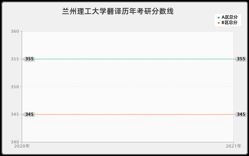 兰州理工大学翻译分数线