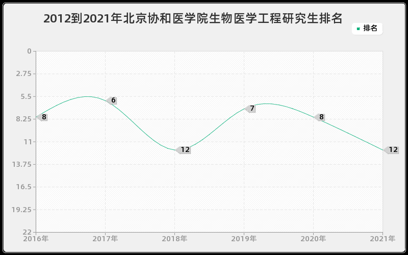 2012到2021年北京协和医学院生物医学工程研究生排名