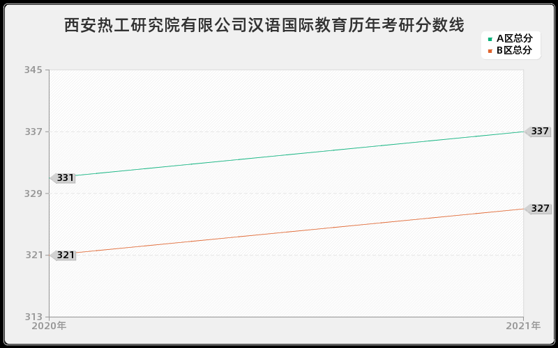 西安热工研究院有限公司汉语国际教育分数线