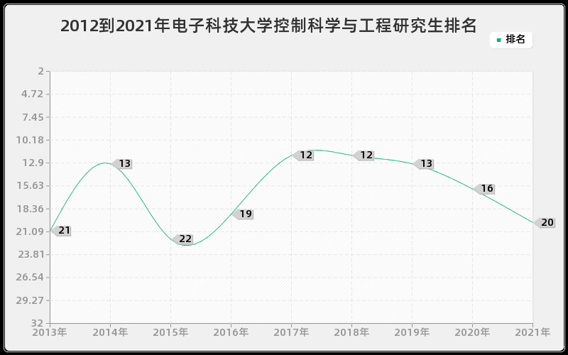 2012到2021年电子科技大学控制科学与工程研究生排名