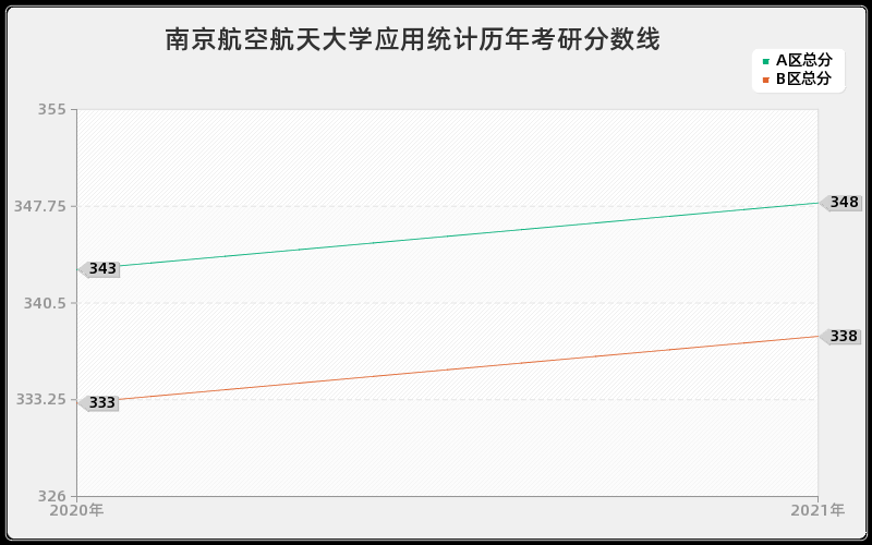 南京航空航天大学应用统计分数线