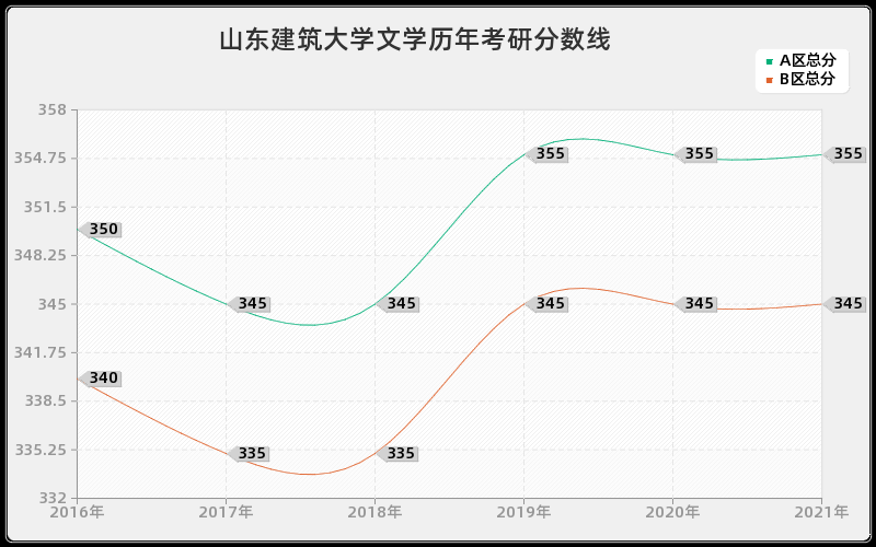 山东建筑大学文学分数线