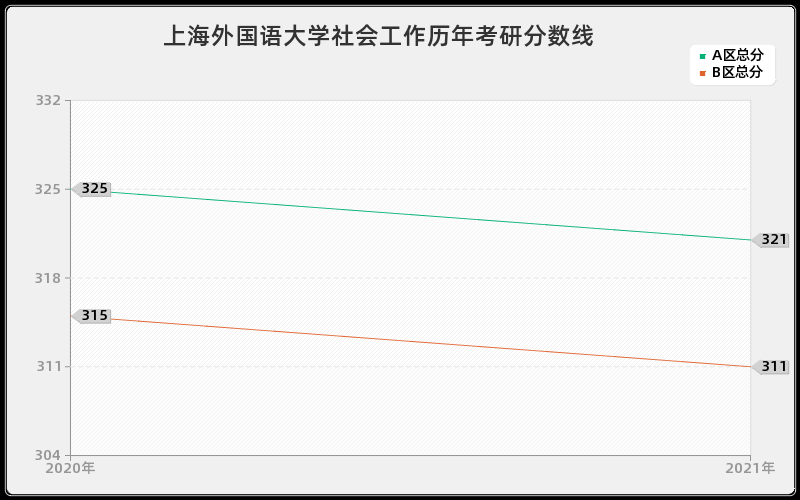 上海外国语大学社会工作分数线