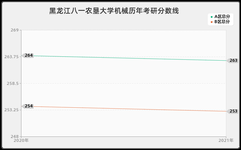 黑龙江八一农垦大学机械分数线