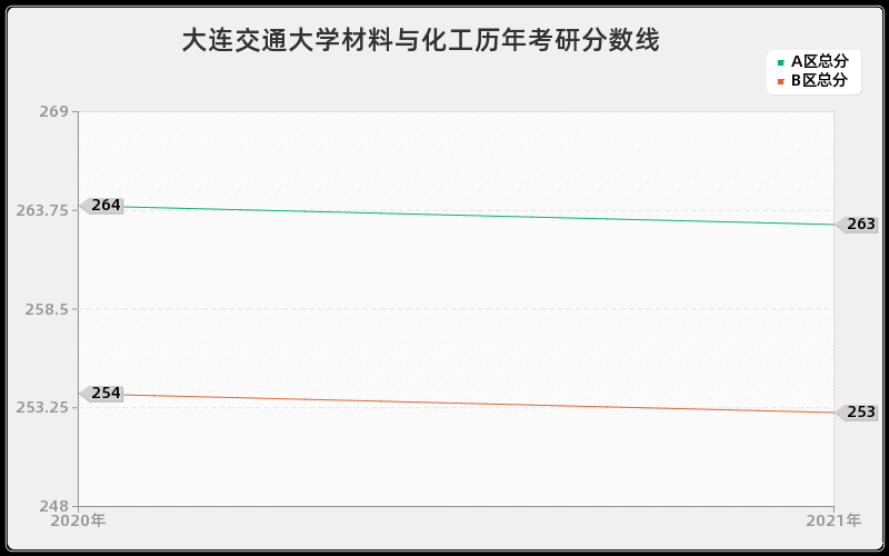 大连交通大学材料与化工分数线