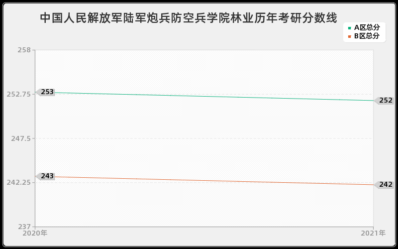 中国人民解放军陆军炮兵防空兵学院林业分数线