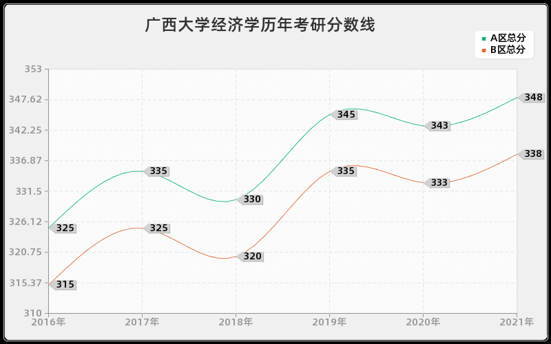 广西大学经济学分数线