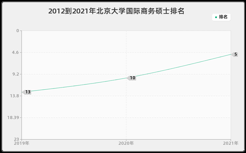 2012到2021年北京大学国际商务硕士排名