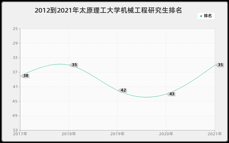 2012到2021年太原理工大学机械工程研究生排名