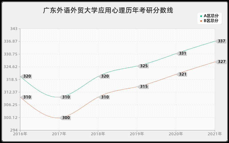 广东外语外贸大学应用心理分数线