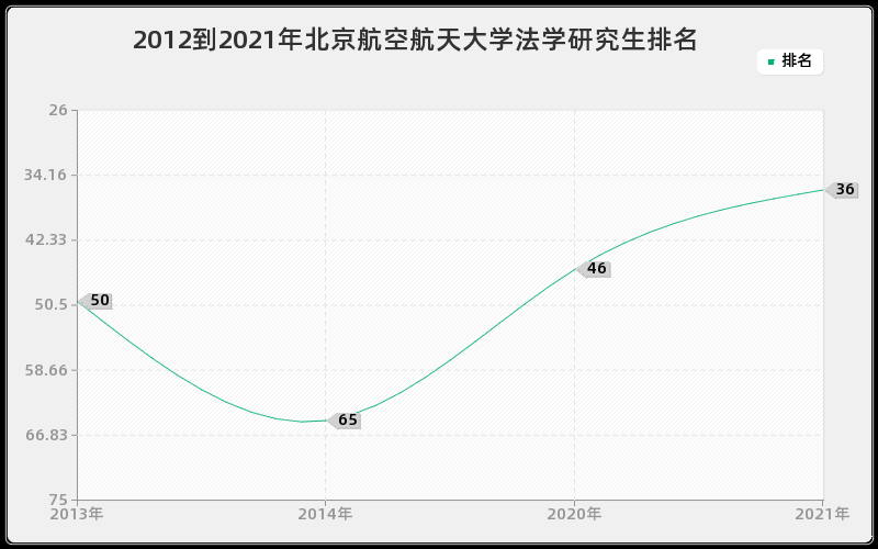 2012到2021年北京航空航天大学法学研究生排名