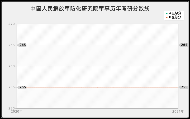 中国人民解放军防化研究院军事分数线