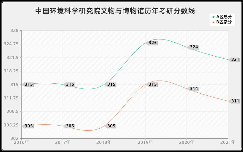 中国环境科学研究院文物与博物馆分数线