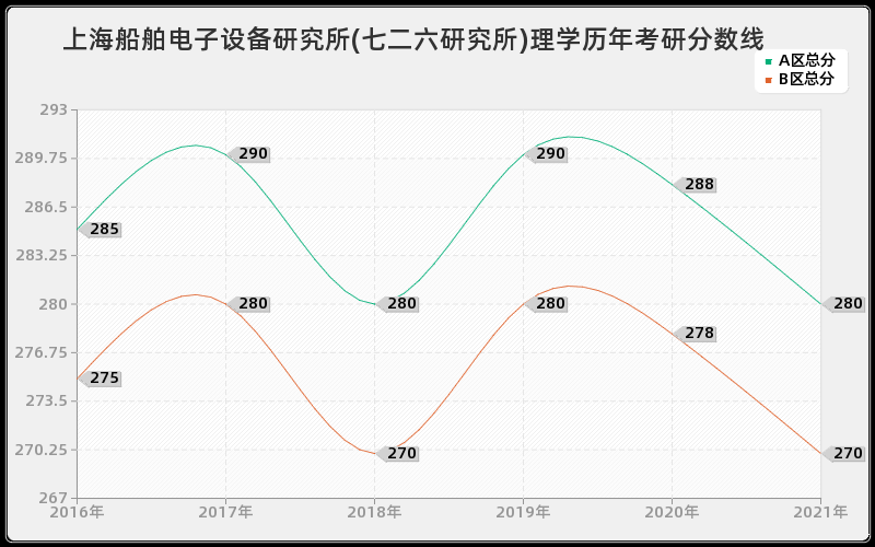 上海船舶电子设备研究所(七二六研究所)理学分数线