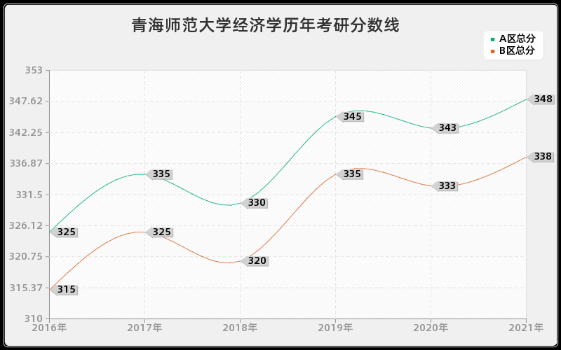 青海师范大学经济学分数线