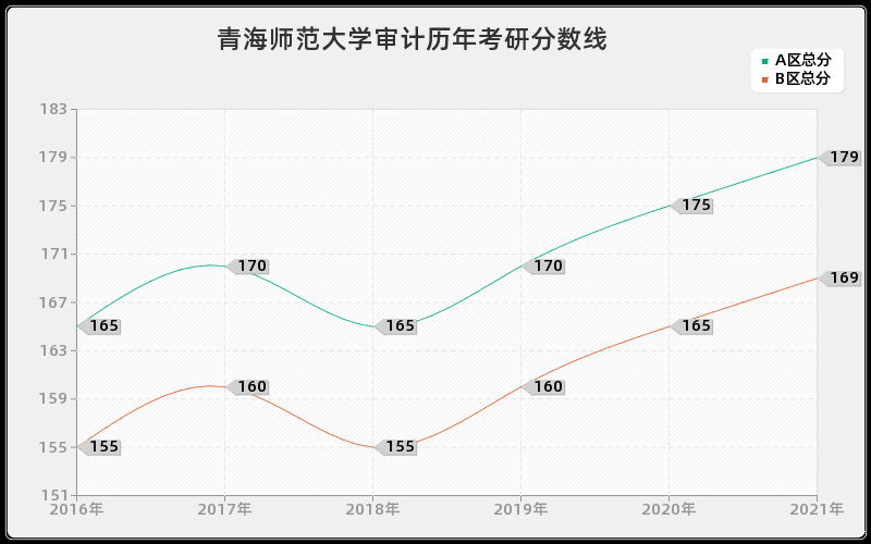 青海师范大学审计分数线