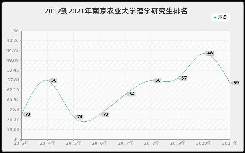 2012到2021年南京农业大学理学研究生排名