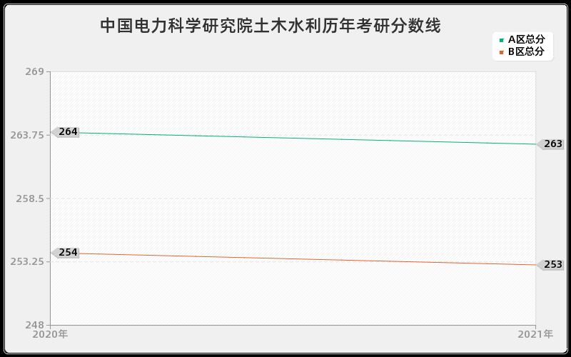 中国电力科学研究院土木水利分数线