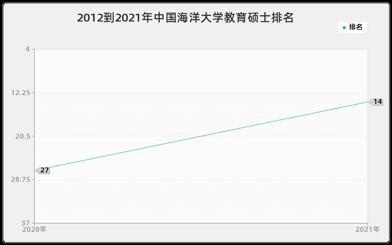 2012到2021年中国海洋大学教育硕士排名