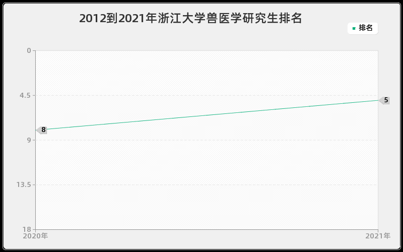 2012到2021年浙江大学兽医学研究生排名