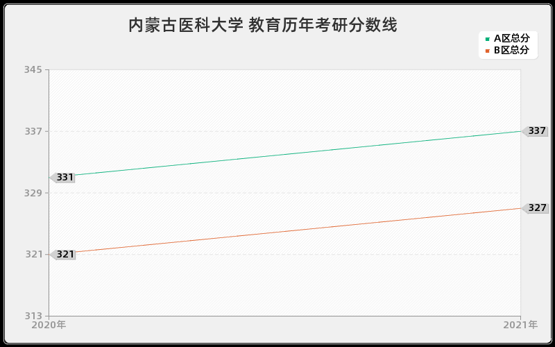 内蒙古医科大学 教育分数线